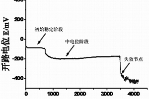 監(jiān)測(cè)表面改性零件在液體環(huán)境介質(zhì)中磨損失效過程的方法