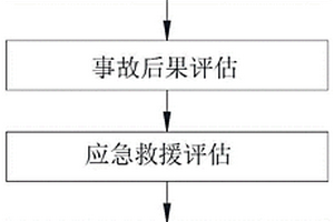 用于燃氣管線-危化企業(yè)耦合隱患辨識與風險評估方法及系統(tǒng)