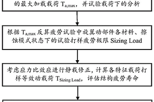 試驗(yàn)導(dǎo)向的直升機(jī)旋翼金屬件疲勞設(shè)計(jì)方法