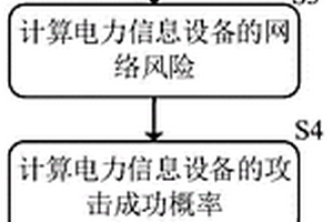 電力網(wǎng)絡(luò)信息物理安全隱患評(píng)估方法、系統(tǒng)及電力系統(tǒng)