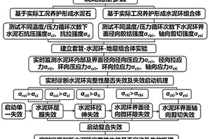 極端服役工況下水泥環(huán)完整性失效啟動機(jī)理的預(yù)測方法