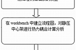 建立靜壓中心架熱力耦合變形后潤滑油膜模型的方法