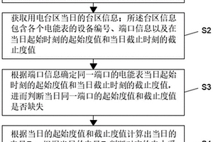 用電臺區(qū)采集數(shù)據(jù)補全方法及系統(tǒng)