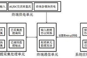 基于NB-IOT傳輸模式的防雷監(jiān)控預警系統(tǒng)