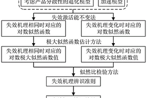 考慮產品分散性的退化機理辨識方法