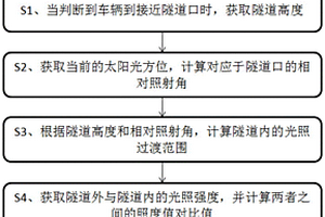 攝像頭拍攝模式控制方法