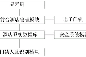 酒店入住識(shí)別系統(tǒng)及方法