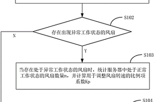 基于風(fēng)扇冗余的PID風(fēng)扇調(diào)控方法及系統(tǒng)