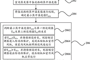 空調(diào)器防凍結(jié)的控制方法及控制裝置和空調(diào)器