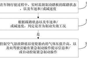 結(jié)合空氣懸掛的緊急制動控制方法、裝置及電子設(shè)備