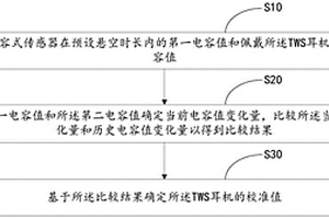 TWS耳機(jī)電容式傳感器的校準(zhǔn)方法、裝置、設(shè)備及介質(zhì)