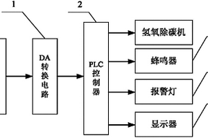 氫氧除碳機的啟?？刂蒲b置及控制方法