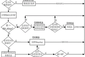 無線傳感器網絡中節(jié)點調度覆蓋空洞的避免方法