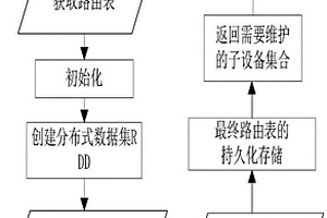 基于Spark大數(shù)據(jù)平臺的多家居設(shè)備路由表更新方法