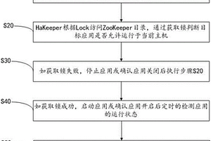 應用程序主備切換方法及系統(tǒng)