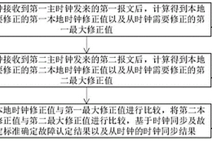 時(shí)鐘同步及故障反饋方法及裝置