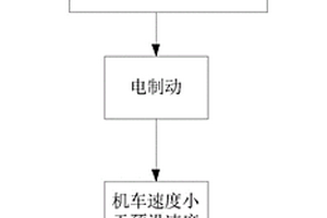 機(jī)車輔助制動(dòng)方法及裝置