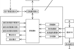 通過水雜質(zhì)傳感器和水流傳感器計算凈水濾芯吸附雜質(zhì)量的凈水機(jī)