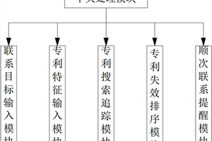 專利年費自動提醒系統(tǒng)