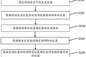 備用電路修補位置確定方法及裝置、集成電路修補方法