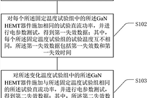 GaN HEMT加速壽命試驗(yàn)方法