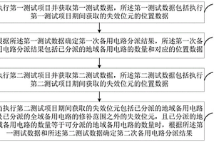 備用電路分派方法、裝置、設(shè)備及介質(zhì)