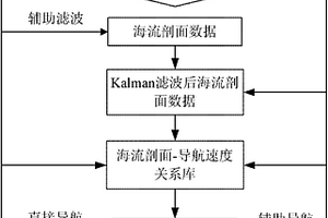 基于海流剖面的UUV輔助導(dǎo)航方法