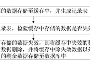 減少數(shù)據(jù)冗余的方法及裝置