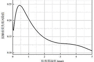 考慮殘余應(yīng)力的滲碳硬化齒輪接觸疲勞風(fēng)險(xiǎn)評估方法