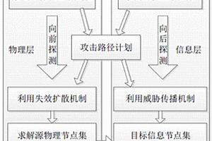 面向智能電網(wǎng)跨層攻擊的動(dòng)態(tài)的路徑探索方法