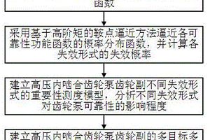 高壓內(nèi)嚙合齒輪泵齒輪副的可靠性評估方法