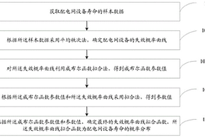 配電網(wǎng)設(shè)備壽命的概率分布估計(jì)方法及系統(tǒng)