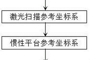 基于車體坐標(biāo)系的激光雷達坐標(biāo)轉(zhuǎn)換方法