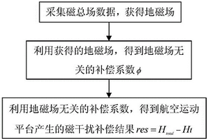 不受地磁變化影響的航空運動平臺磁干擾補(bǔ)償方法