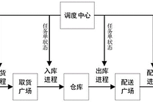 基于倉儲物流的文件交換系統(tǒng)及方法