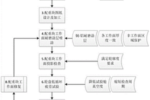 航空發(fā)動(dòng)機(jī)轉(zhuǎn)子低循環(huán)疲勞試驗(yàn)的配重塊設(shè)計(jì)方法