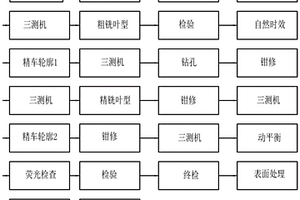 航空航天發(fā)動機(jī)精密內(nèi)腔薄壁整體離心葉輪加工方法