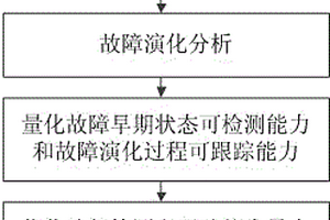 基于故障演化分析的故障預(yù)測特征選擇方法