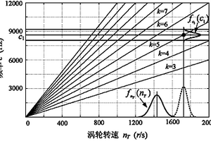 增壓器渦輪葉片振動可靠性指標(biāo)評價(jià)方法