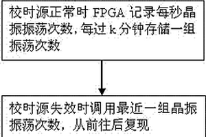 基于晶振誤差補(bǔ)償?shù)氖貢r(shí)方法