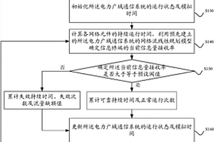 電力廣域通信系統(tǒng)可靠性評估方法及裝置