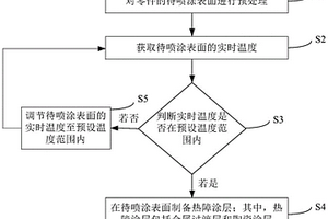 熱障涂層的制備方法、熱障涂層和發(fā)動機活塞