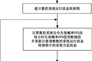 基于Markov判定方法的數(shù)控系統(tǒng)硬件安全保護(hù)方法及裝置