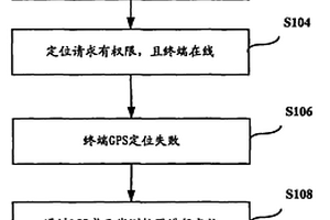 終端位置信息獲取方法、裝置及系統(tǒng)