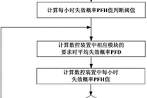 基于簡化FTA方法的數(shù)控裝置硬件安全保護(hù)方法及裝置