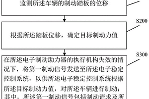 制動(dòng)控制方法、裝置及系統(tǒng)