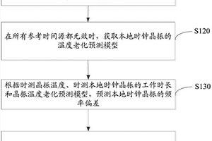 高精度守時方法和裝置