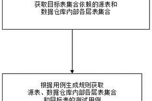 基于血緣關(guān)系的數(shù)據(jù)倉庫測試分析方法