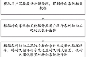 轉向系統(tǒng)耐久試驗控制方法、裝置、存儲介質(zhì)及系統(tǒng)