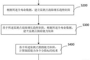 故障量化傳播分析的監(jiān)測點(diǎn)優(yōu)選方法